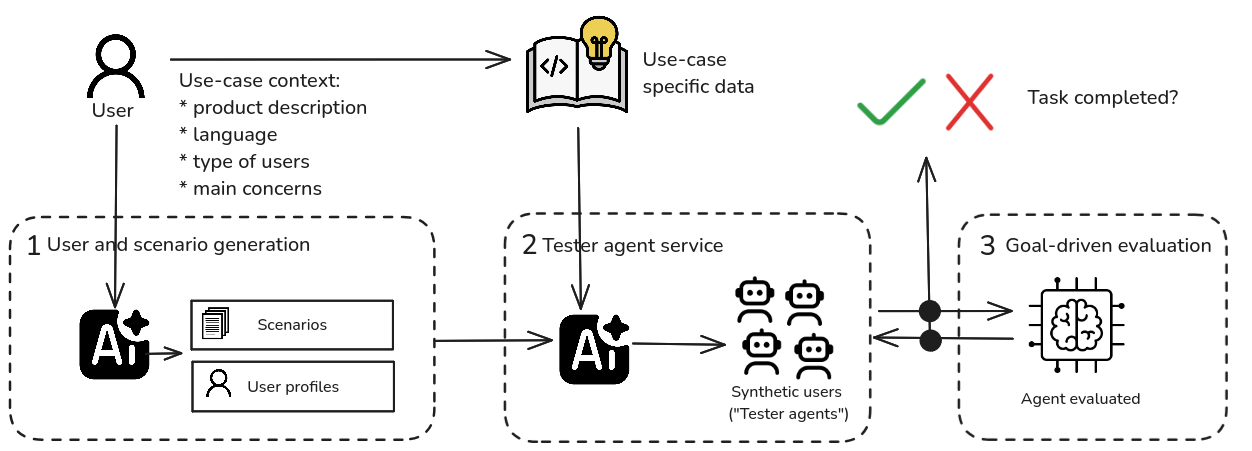 Synthetic agents visualization