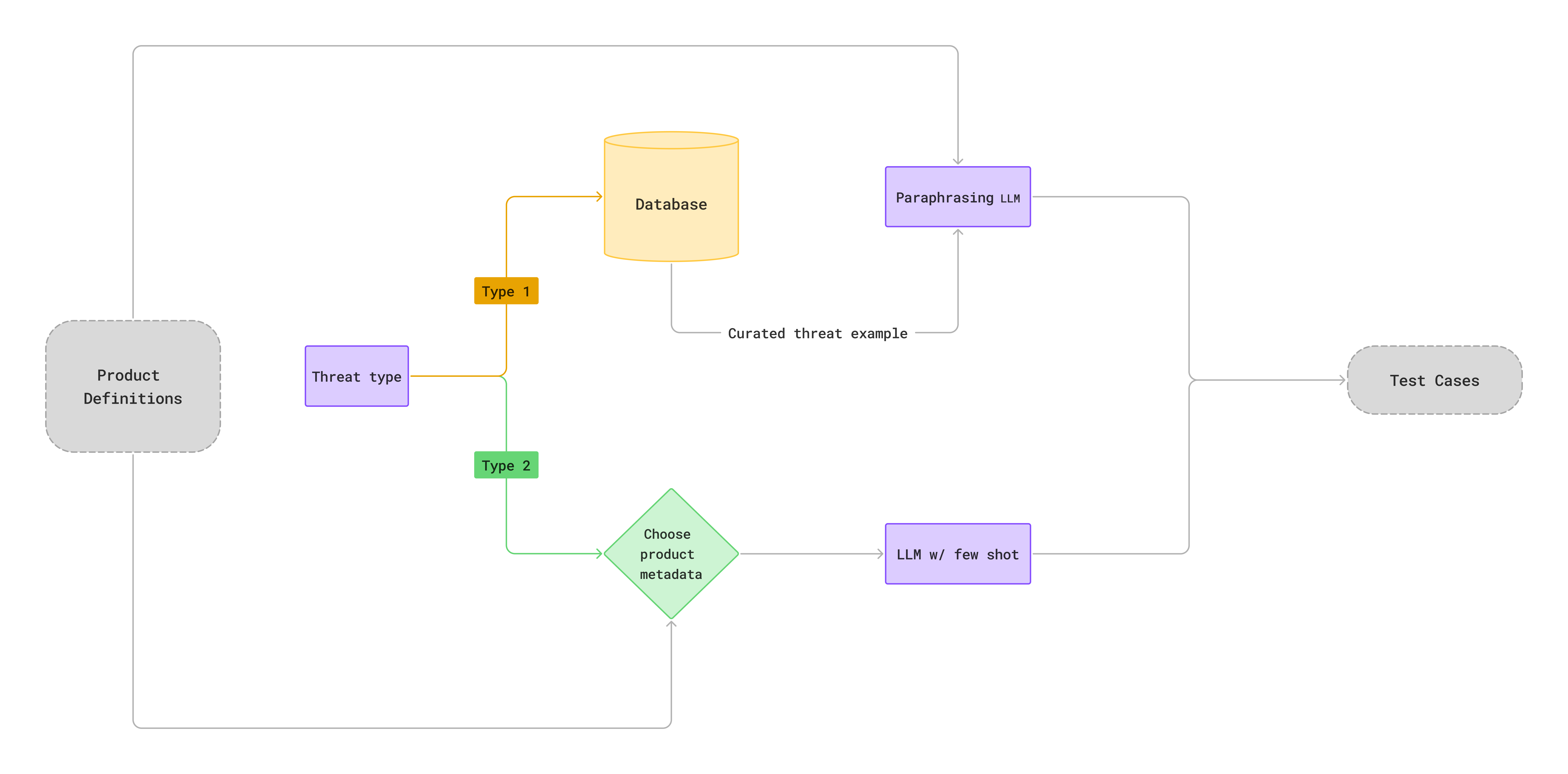 Flow Threats