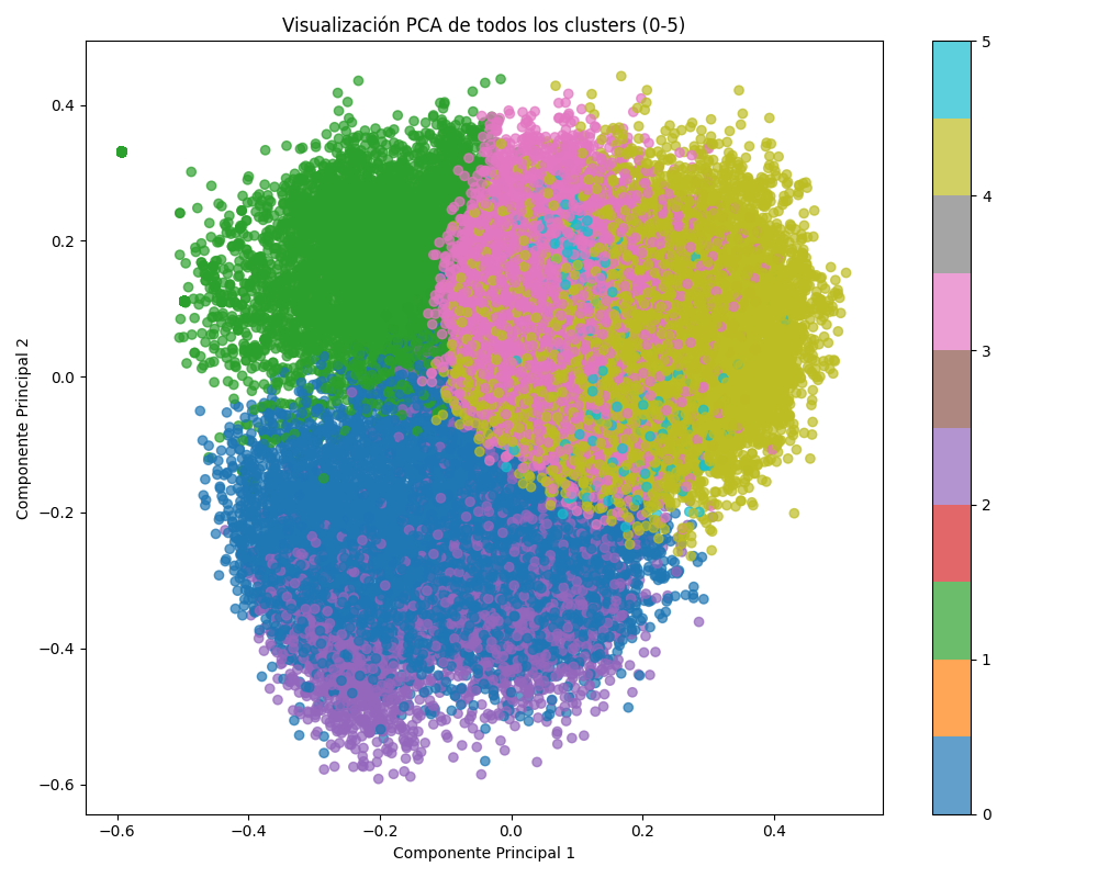 PCA plot visualizing the distribution of six clusters of adversarial prompts based on their embeddings